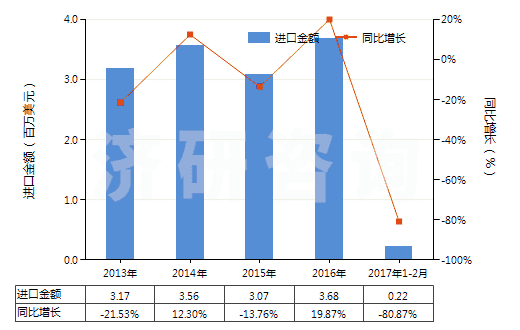 2013-2017年2月中國型模底板(HS84802000)進(jìn)口總額及增速統(tǒng)計(jì) 2013-2017年2月中國型模底板(HS84802000)進(jìn)口總額及增速統(tǒng)計(jì)